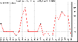 Milwaukee Weather Wind Daily High Direction (By Day)
