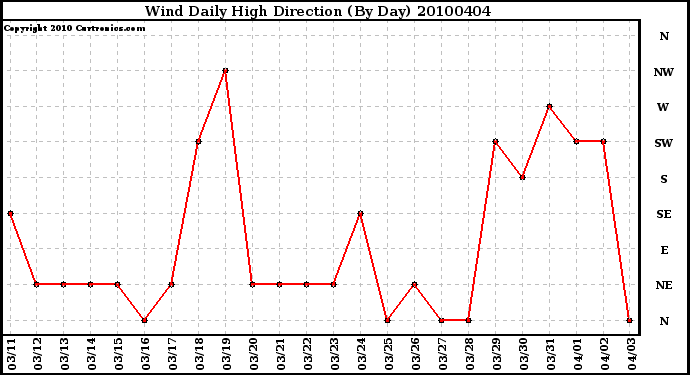 Milwaukee Weather Wind Daily High Direction (By Day)