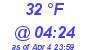 Milwaukee Weather Dewpoint High Low Today