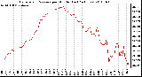 Milwaukee Weather Barometric Pressure per Minute (Last 24 Hours)