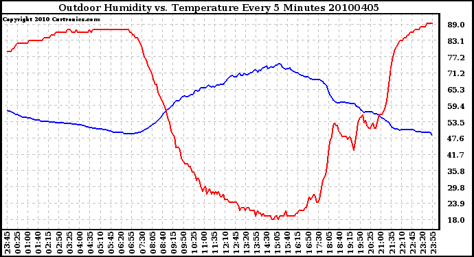 Milwaukee Weather Outdoor Humidity vs. Temperature Every 5 Minutes