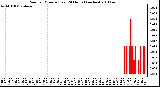 Milwaukee Weather Rain per Minute (Last 24 Hours) (inches)