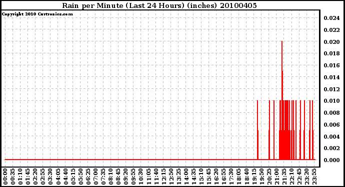 Milwaukee Weather Rain per Minute (Last 24 Hours) (inches)