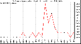 Milwaukee Weather 15 Minute Average Rain Last 6 Hours (Inches)