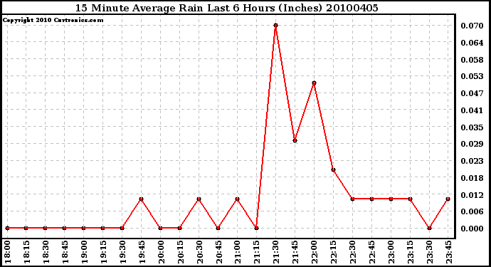 Milwaukee Weather 15 Minute Average Rain Last 6 Hours (Inches)