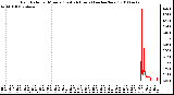 Milwaukee Weather Rain Rate per Minute (Last 24 Hours) (inches/hour)