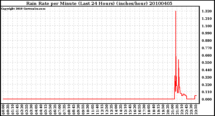 Milwaukee Weather Rain Rate per Minute (Last 24 Hours) (inches/hour)