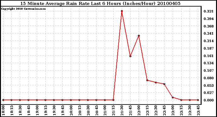 Milwaukee Weather 15 Minute Average Rain Rate Last 6 Hours (Inches/Hour)