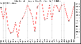 Milwaukee Weather Solar Radiation Avg per Day W/m2/minute