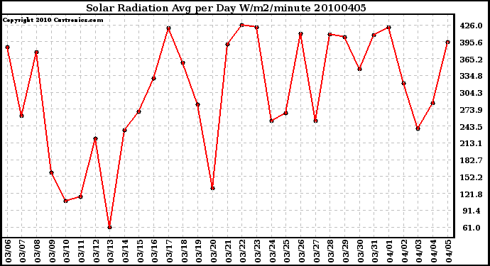 Milwaukee Weather Solar Radiation Avg per Day W/m2/minute