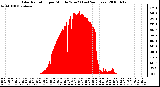 Milwaukee Weather Solar Radiation per Minute W/m2 (Last 24 Hours)