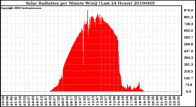 Milwaukee Weather Solar Radiation per Minute W/m2 (Last 24 Hours)