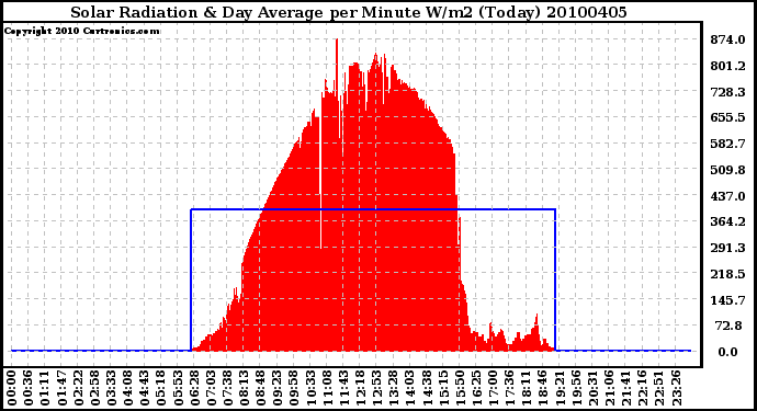 Milwaukee Weather Solar Radiation & Day Average per Minute W/m2 (Today)