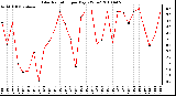 Milwaukee Weather Solar Radiation per Day KW/m2