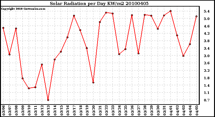 Milwaukee Weather Solar Radiation per Day KW/m2