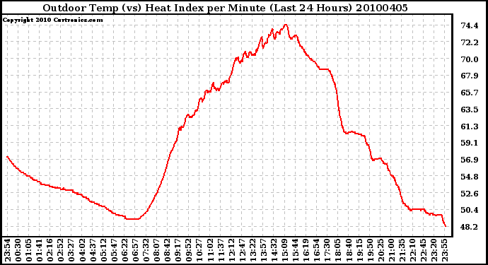 Milwaukee Weather Outdoor Temp (vs) Heat Index per Minute (Last 24 Hours)