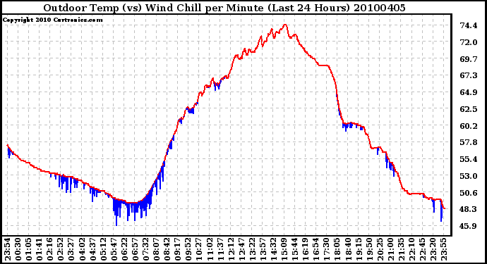 Milwaukee Weather Outdoor Temp (vs) Wind Chill per Minute (Last 24 Hours)