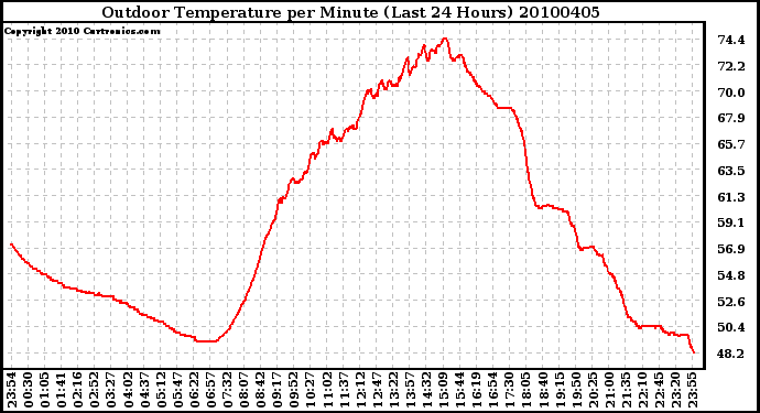 Milwaukee Weather Outdoor Temperature per Minute (Last 24 Hours)