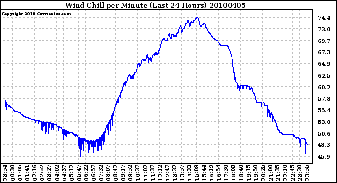 Milwaukee Weather Wind Chill per Minute (Last 24 Hours)