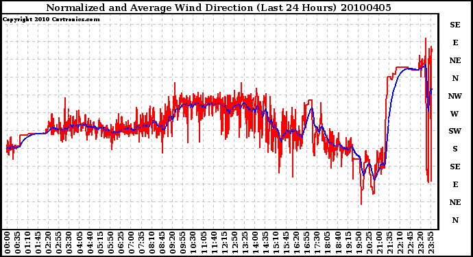 Milwaukee Weather Normalized and Average Wind Direction (Last 24 Hours)