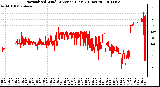 Milwaukee Weather Normalized Wind Direction (Last 24 Hours)