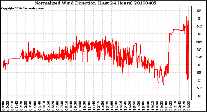 Milwaukee Weather Normalized Wind Direction (Last 24 Hours)