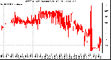 Milwaukee Weather Wind Direction (Last 24 Hours)