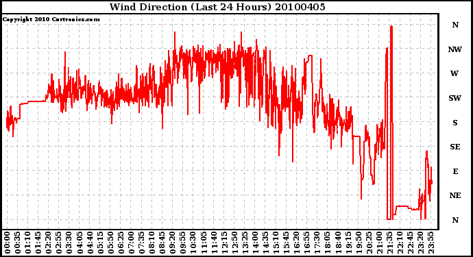 Milwaukee Weather Wind Direction (Last 24 Hours)