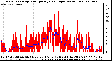 Milwaukee Weather Actual and Average Wind Speed by Minute mph (Last 24 Hours)