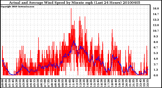 Milwaukee Weather Actual and Average Wind Speed by Minute mph (Last 24 Hours)