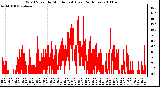 Milwaukee Weather Wind Speed by Minute mph (Last 24 Hours)