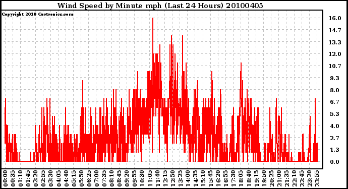 Milwaukee Weather Wind Speed by Minute mph (Last 24 Hours)