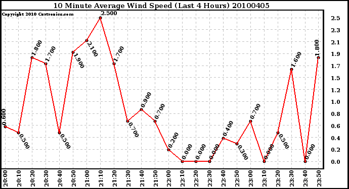 Milwaukee Weather 10 Minute Average Wind Speed (Last 4 Hours)