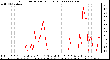 Milwaukee Weather Wind Speed by Minute mph (Last 1 Hour)