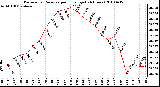 Milwaukee Weather Barometric Pressure per Hour (Last 24 Hours)