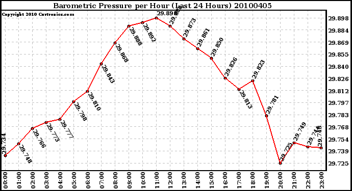 Milwaukee Weather Barometric Pressure per Hour (Last 24 Hours)