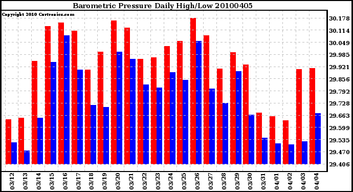 Milwaukee Weather Barometric Pressure Daily High/Low