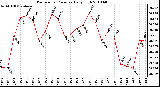 Milwaukee Weather Barometric Pressure Daily High