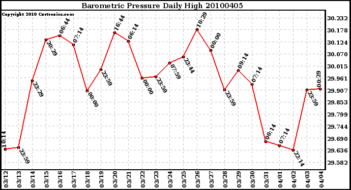 Milwaukee Weather Barometric Pressure Daily High