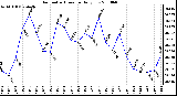 Milwaukee Weather Barometric Pressure Daily Low