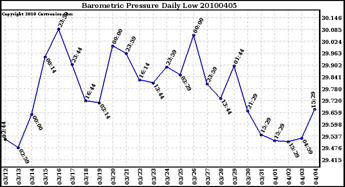 Milwaukee Weather Barometric Pressure Daily Low