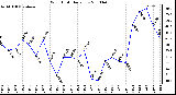 Milwaukee Weather Wind Chill Daily Low