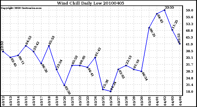 Milwaukee Weather Wind Chill Daily Low