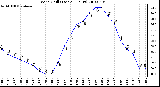 Milwaukee Weather Wind Chill (Last 24 Hours)