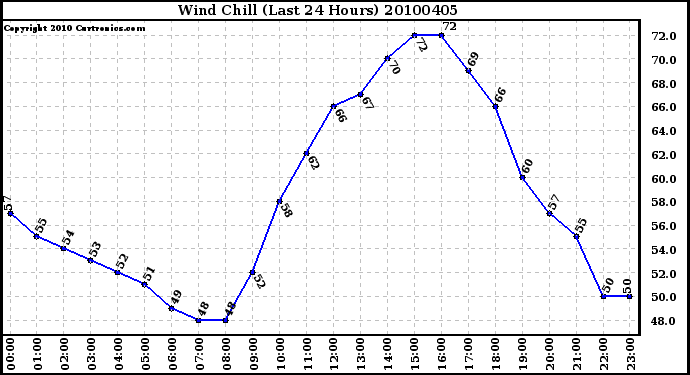 Milwaukee Weather Wind Chill (Last 24 Hours)