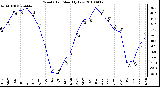 Milwaukee Weather Wind Chill Monthly Low