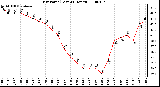 Milwaukee Weather Dew Point (Last 24 Hours)