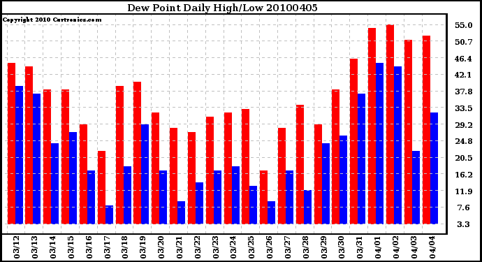 Milwaukee Weather Dew Point Daily High/Low