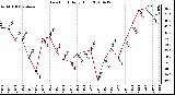 Milwaukee Weather Dew Point Daily High