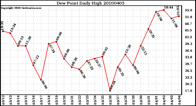 Milwaukee Weather Dew Point Daily High